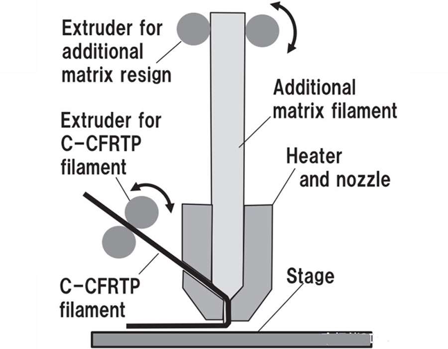 Hot pressing post-treatment 3D printing continuous carbon fiber reinforced thermoplastic