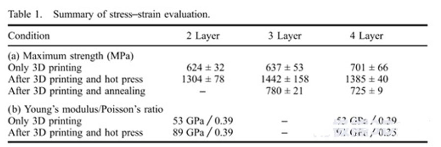 Comparison of mechanical properties of different heat treatment processes