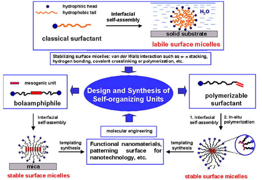 Self-assembling (self-repairing) material