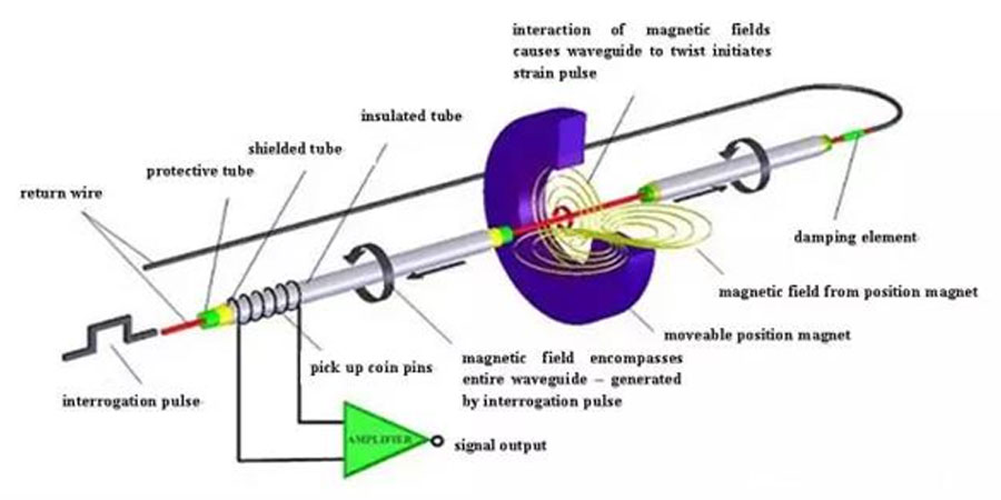 Magnetic (electric) fluid material 