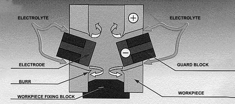 How to remove burrs from machining