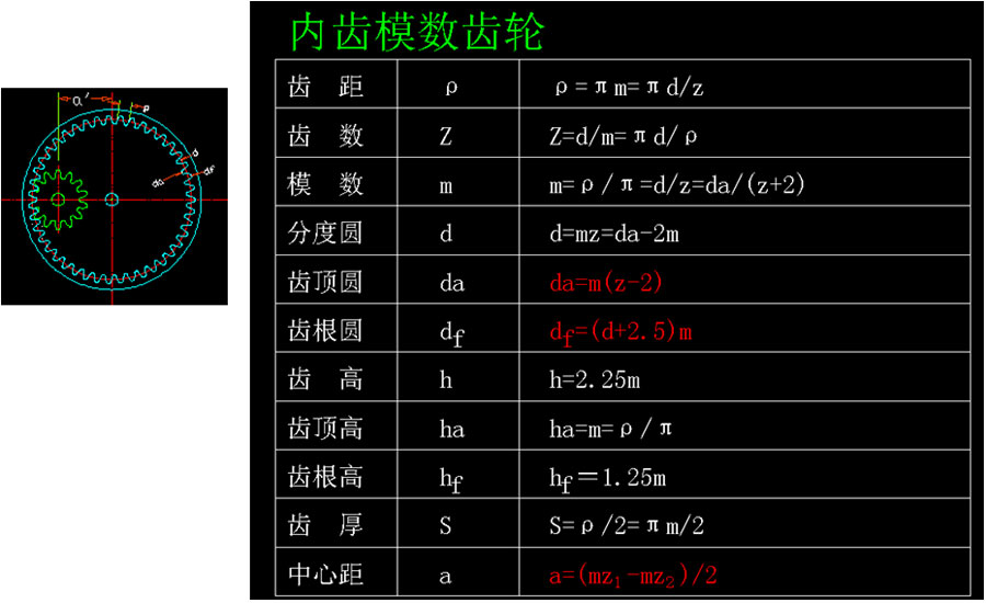 Calculation of internal gear modulus gear