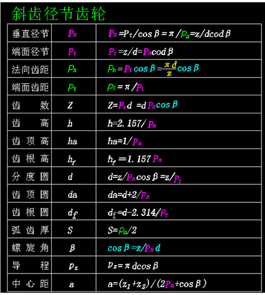 Encyclopedia Of Gear Classification And Parameter Calculation