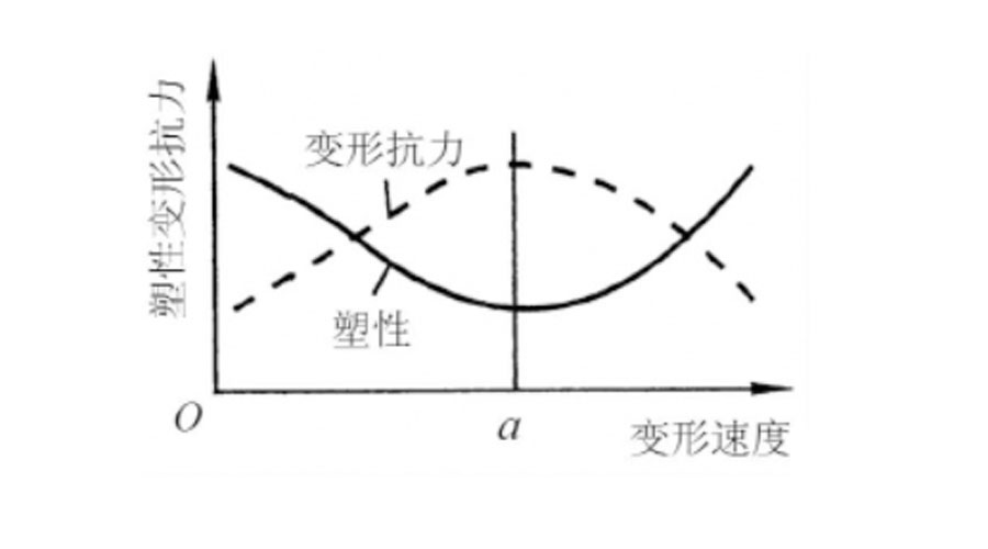 Effect of deformation speed on plasticity and deformation resistance