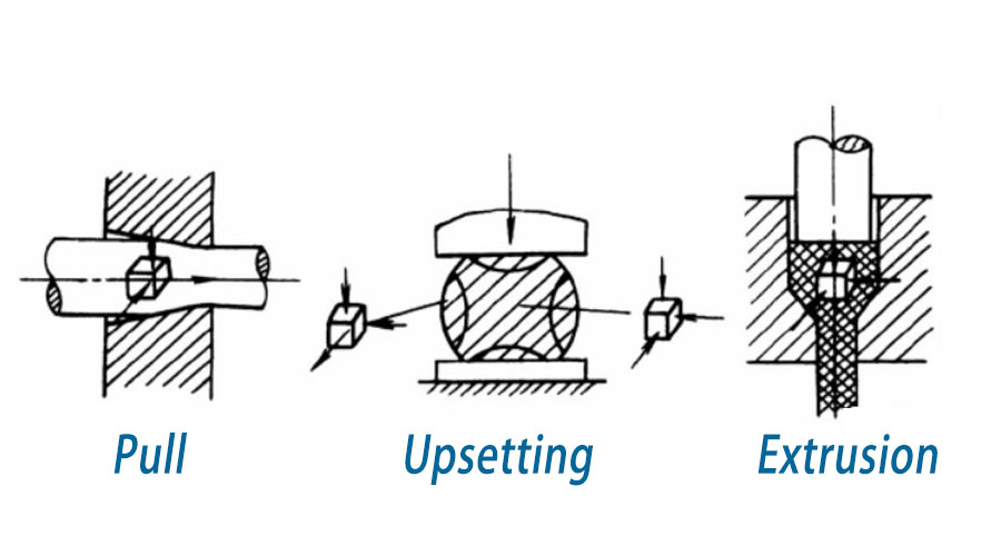 Deformation method (stress state)