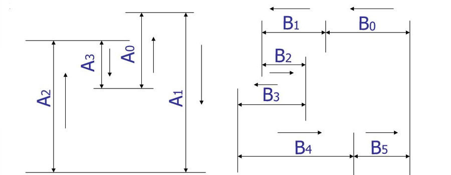 According to the title, according to the size A1, A2 processing, A3 must be a closed ring, A2 is the process size.