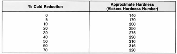 Effect of cold rolling on hardness