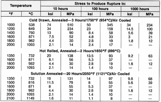 Inconel 600 Stress cracking strength