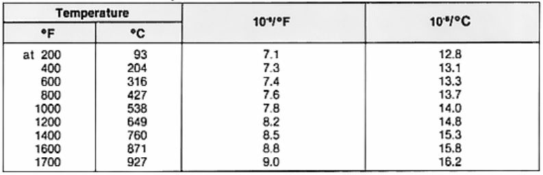 Average thermal expansion coefficient