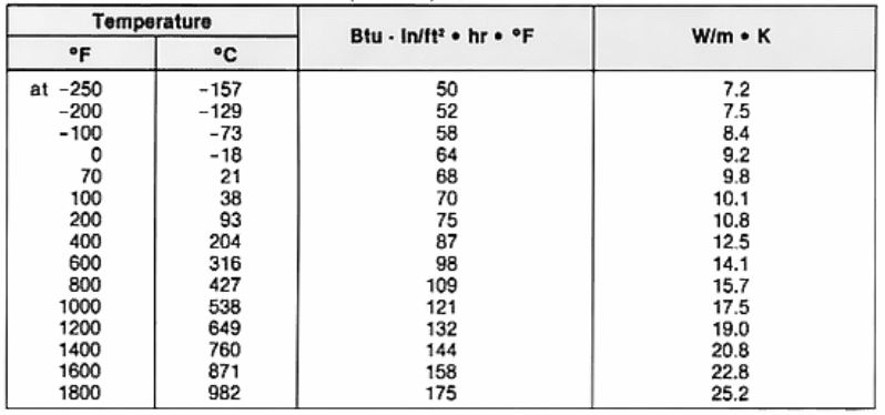 Inconel 625 material is heat treated at 1149 ° C for 1 hour