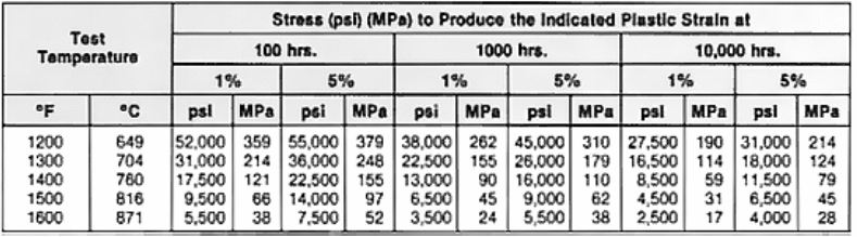 Inconel 625 Creep performance