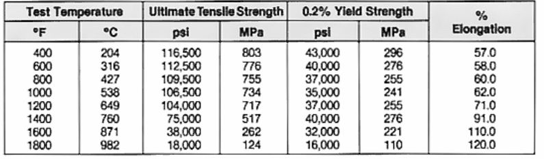 Tensile properties at elevated temperature