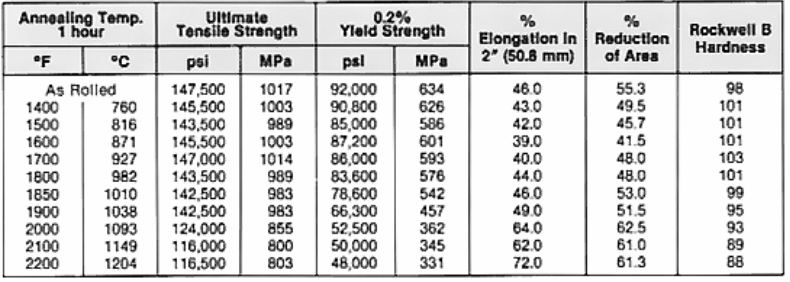 Inconel 625 Effect of annealing temperature