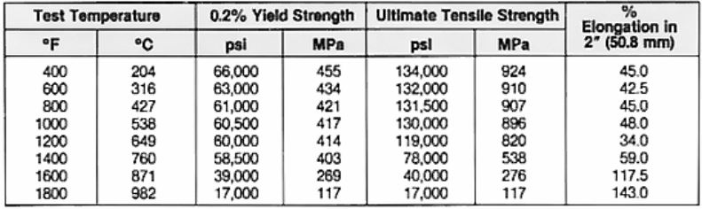 Tensile properties at elevated temperature