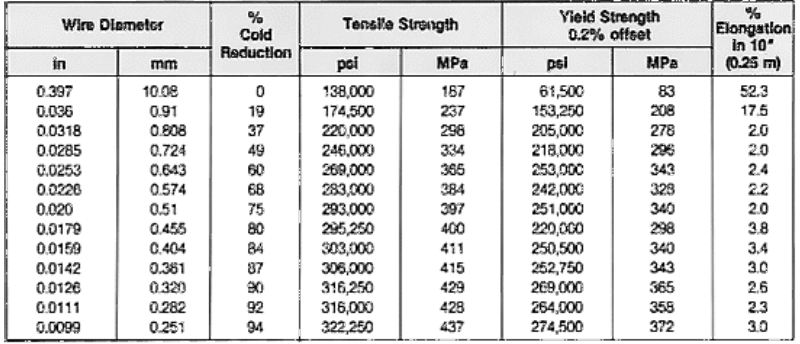 Tensile properties at room temperature
