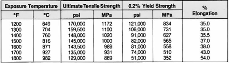 Tensile strength at room temperature