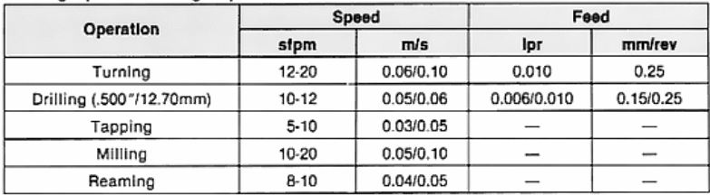 High-speed steel cutting speed