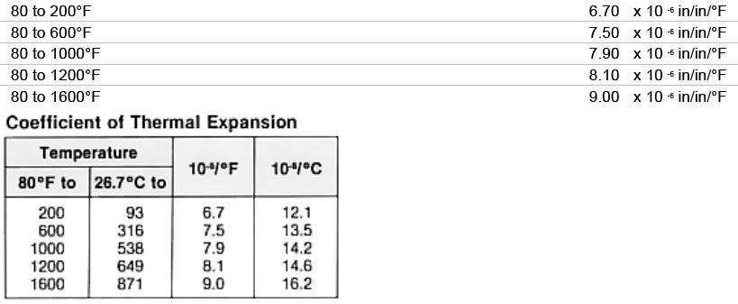 Inconel x-750 Average thermal expansion coefficient