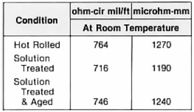 Inconel x-750 Resistance