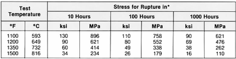 Stress cracking test data