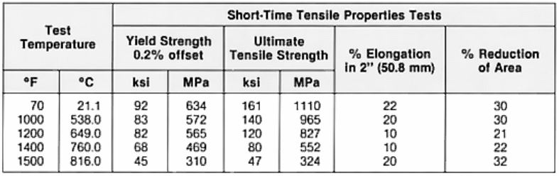 Tensile performance