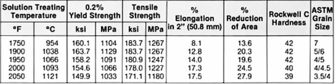 The effect of solution treatment temperature on the transverse room temperature performance of 718 material