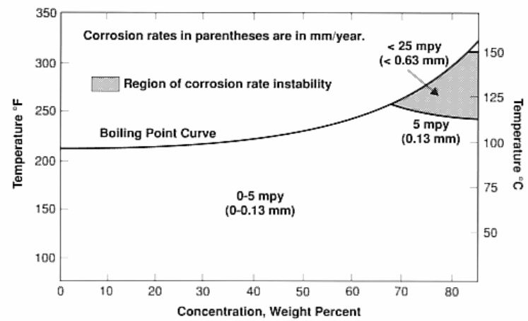 C-276 resistance to phosphoric acid corrosion