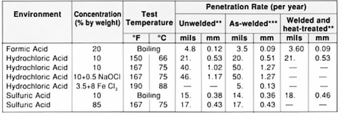 Even corrosion resistance