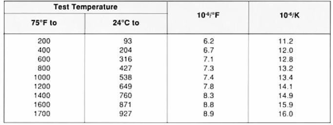 Average thermal expansion coefficient