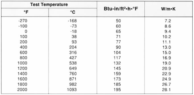 Hastelloy C-276 Thermal conductivity 2