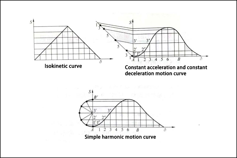 The Machining Method Of Constant Velocity Plane Spiral Surface
