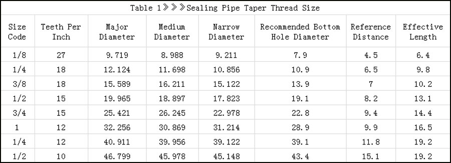 Table-1》》》Sealing-Pipe-Taper-Thread-Size