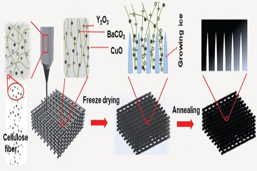 YBCO superconducting bulk material 3D printing preparation technology has made new breakthroughs