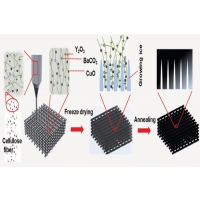 YBCO superconducting bulk material 3D printing preparation technology has made new breakthroughs