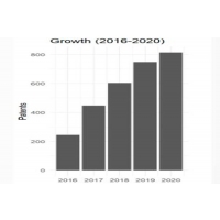 3D printing will become one of the top ten fastest-growing technologies in 2020